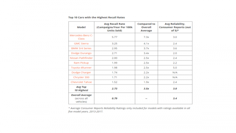Mercedes C-Class has highest rate of recalls in study.