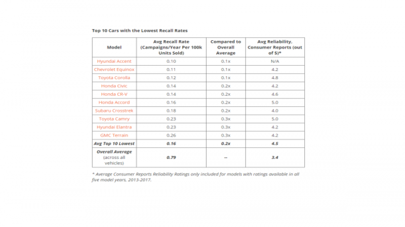 Toyota Camry and Corolla have low recall rate. 