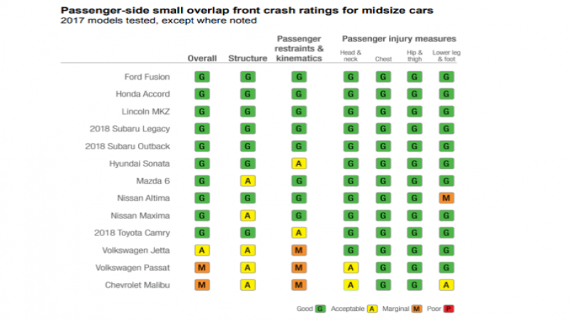 New IIHS test finds two models that underperform.