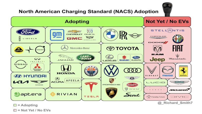 VW, Finally Adopts the Tesla NACS, However, Others Still Remain To Do So: Here's Who Is Left