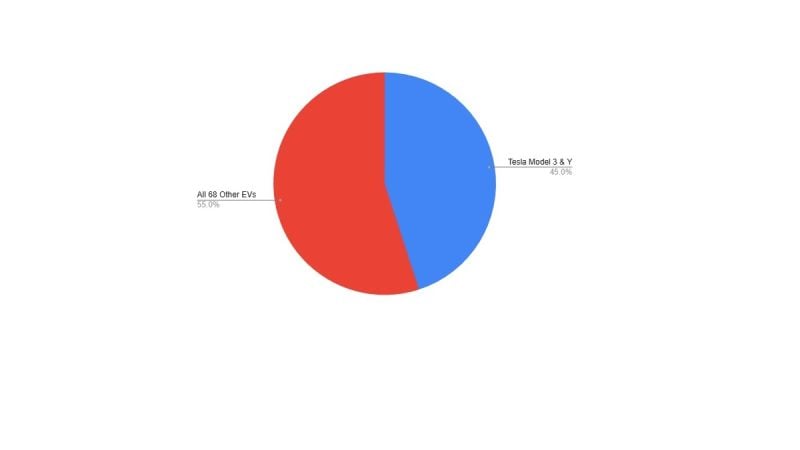 Pie chart shows Tesla Model 3 and Model Y vs. all of the other EVs in America