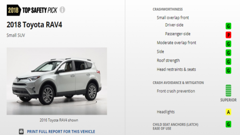 2018 Toyota RAV4 scores poor on safety test.