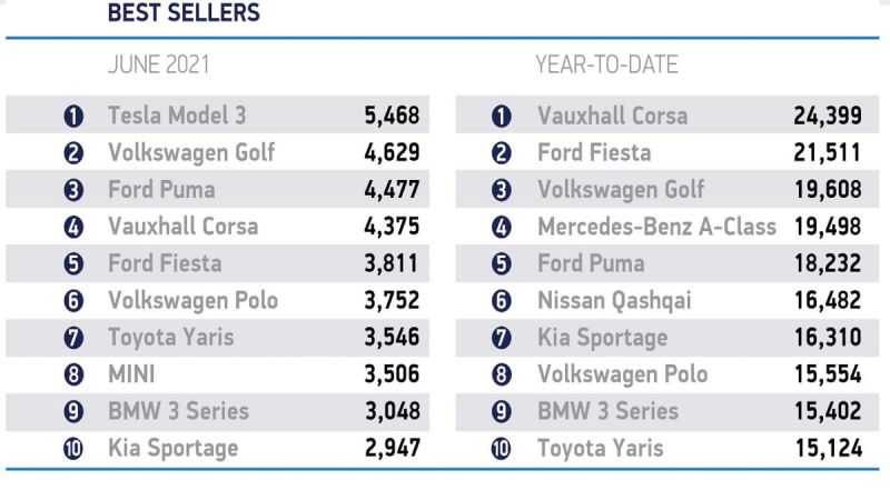June 2021 UK Best Selling Vehicles