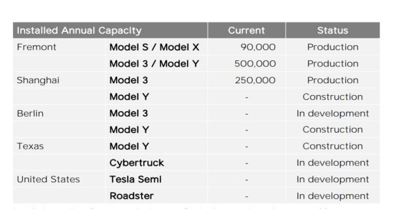 Tesla's Current Production Capacity