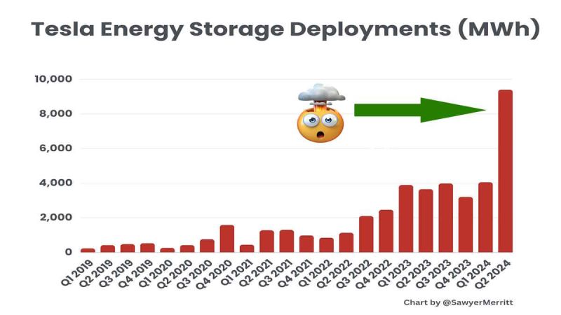 Tesla Energy Massively Surged 132% In Q2 2024 - Showing Tesla As Much More Than A Car Company