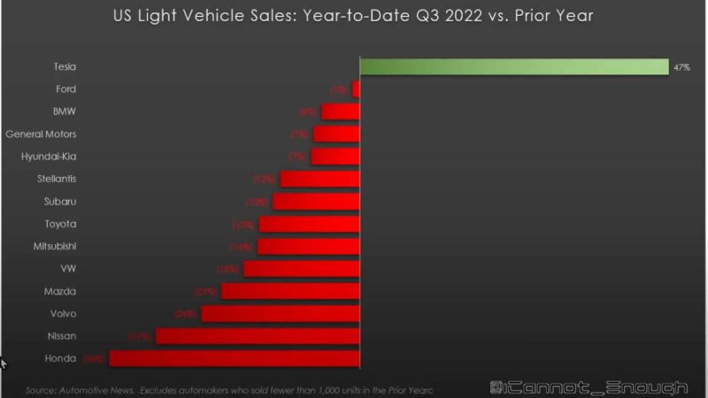 Tesla Is Smoking the Competition