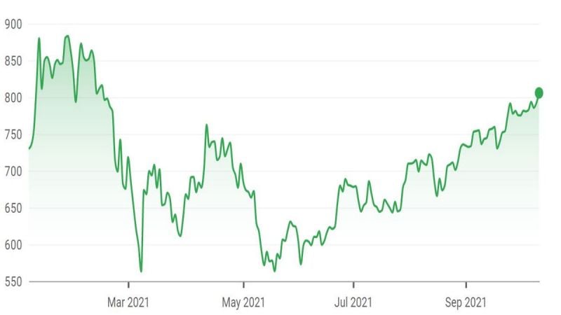 Tesla Stock Headed to All Time High 2021