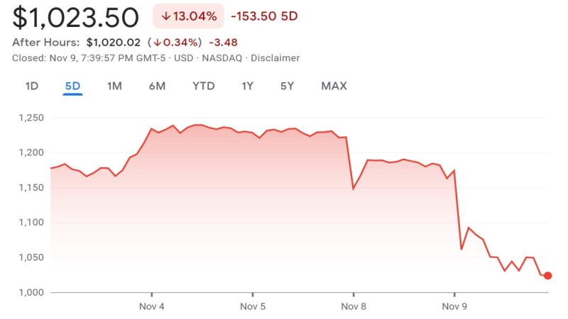 Tesla Stock Down 20 Percent In 2 Days