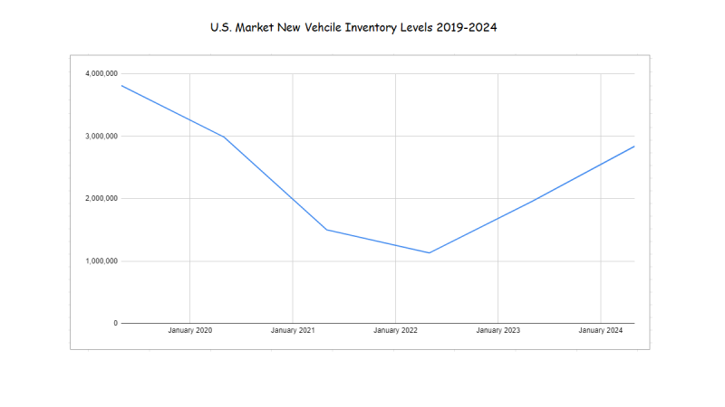 Graph of U.S. vehicle inventory by John Goreham using Cox Automotive data