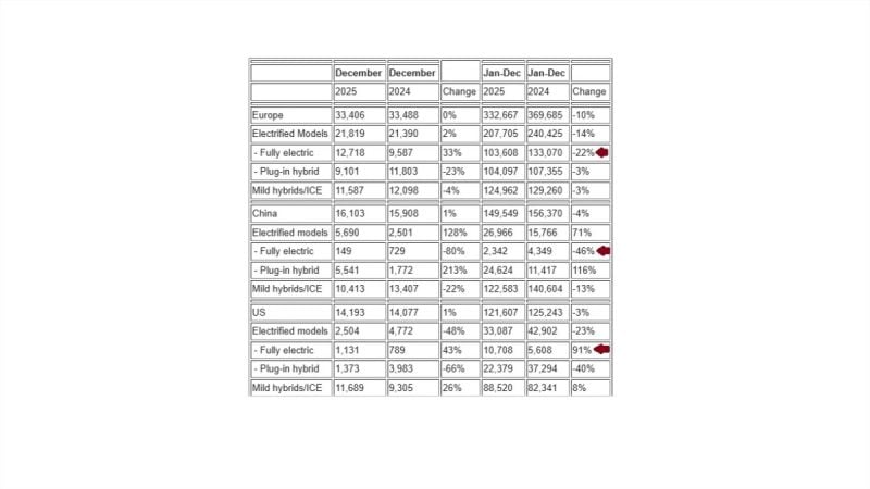 Volvo 2025 Delivery chart shows US EV sales up and Europe EV deliveries down