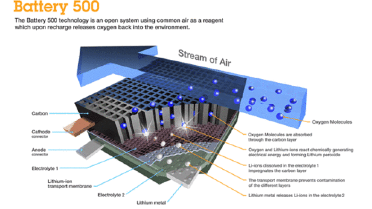 IBM Battery500 lithium-air battery innards