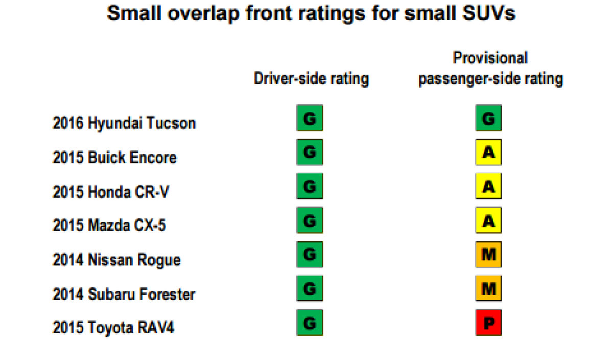 The 2016 Mazda CX-5 has done better than most of its peers on two unusual safety tests by IIHS.