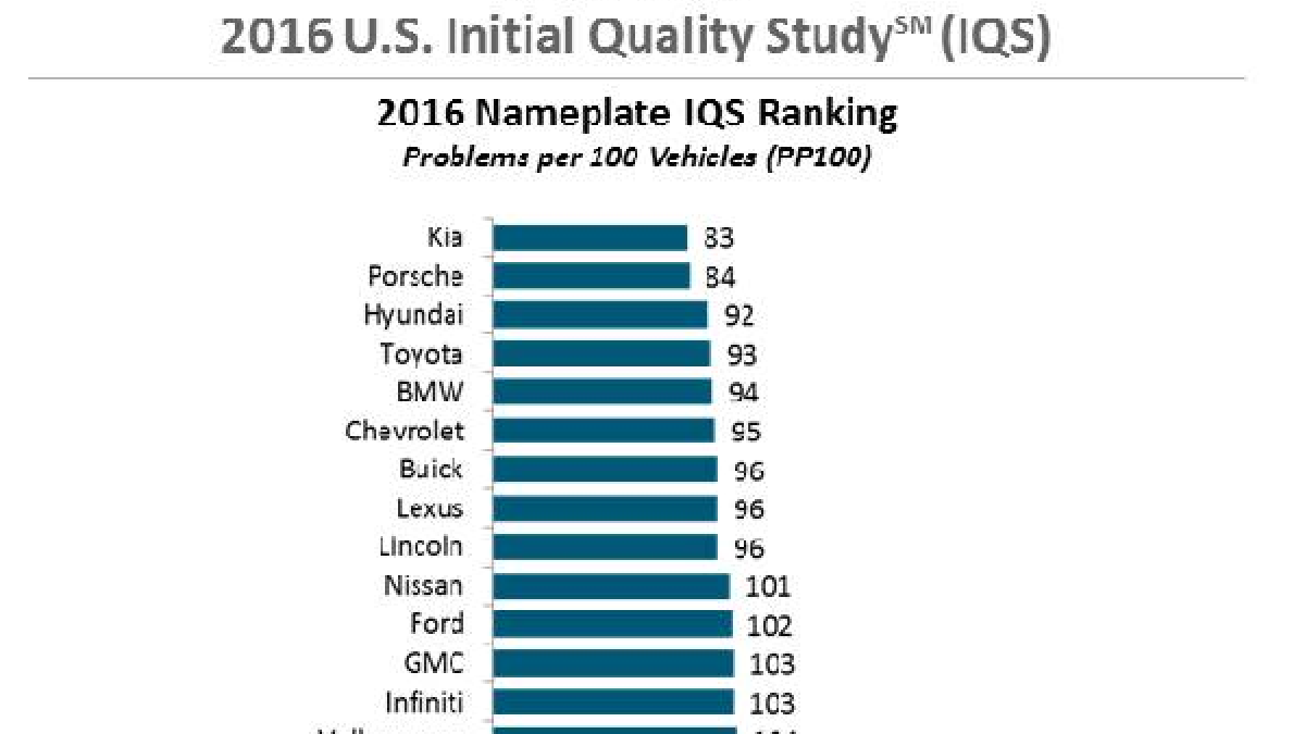 2016 Toyota Camry &Corolla Tops In Initial Quality – Why the News Is Not All Good
