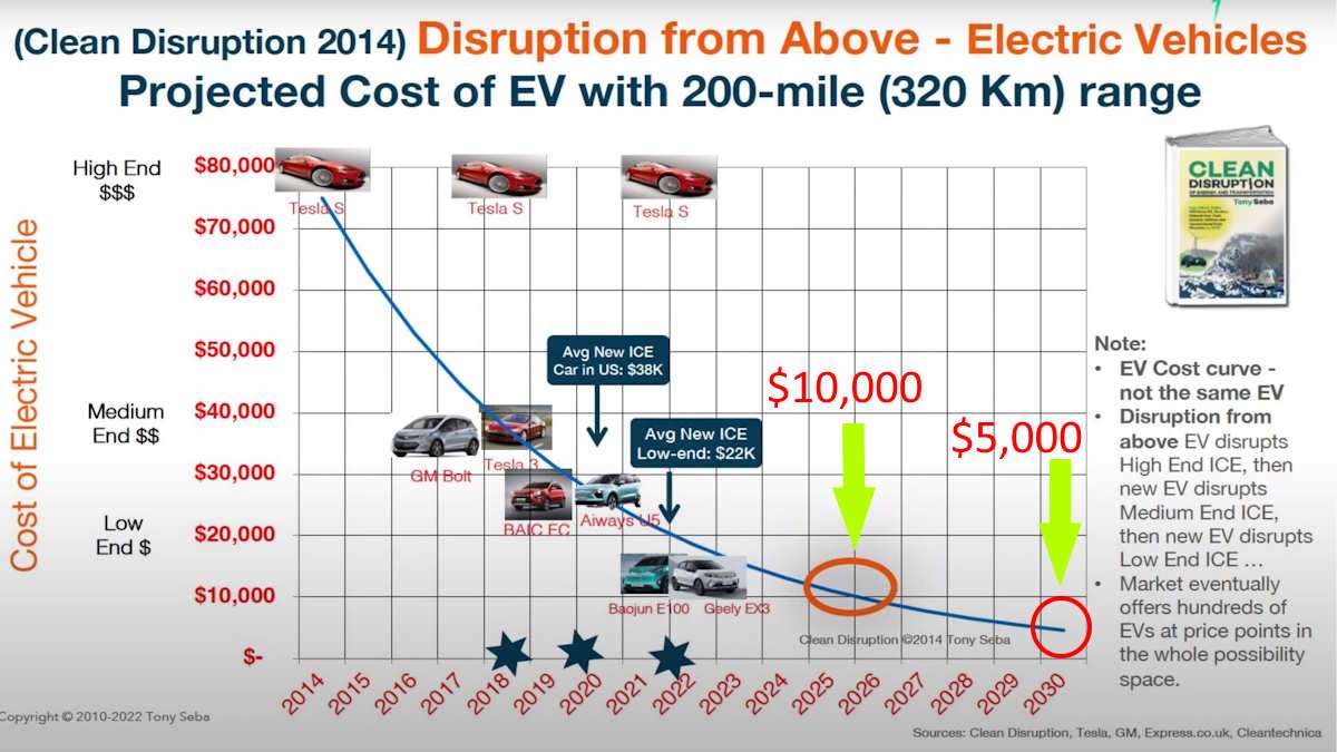 In 2030, A 200 Mile Range EV Will Cost $5,000 - And the Cost Decline Doesn't Stop There