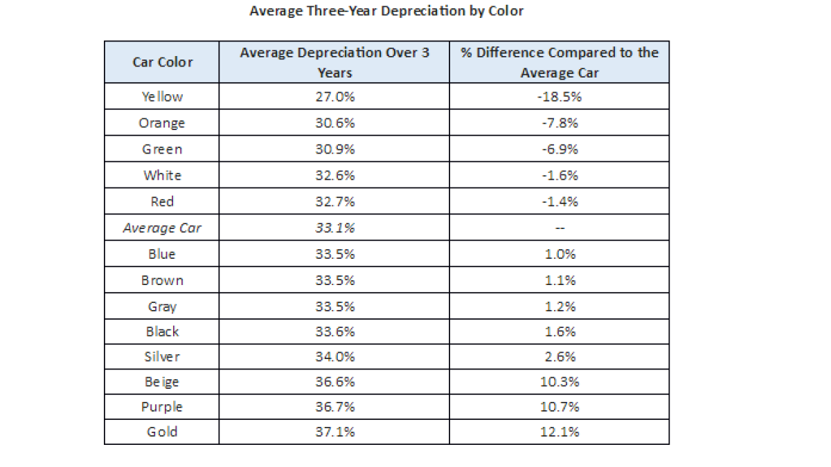 Options, transmissions, and color determine a given model's resale value. 
