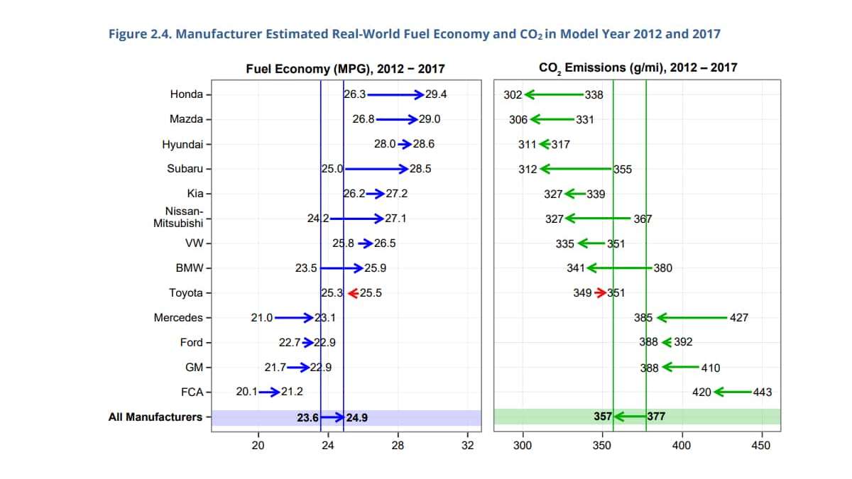 EPA says Honda has best fuel economy.