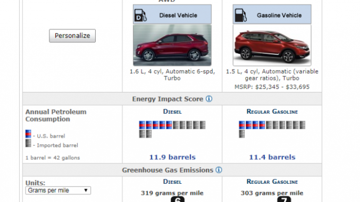 Chevy Equinox Diesel vs. Honda CR-V Gasoline