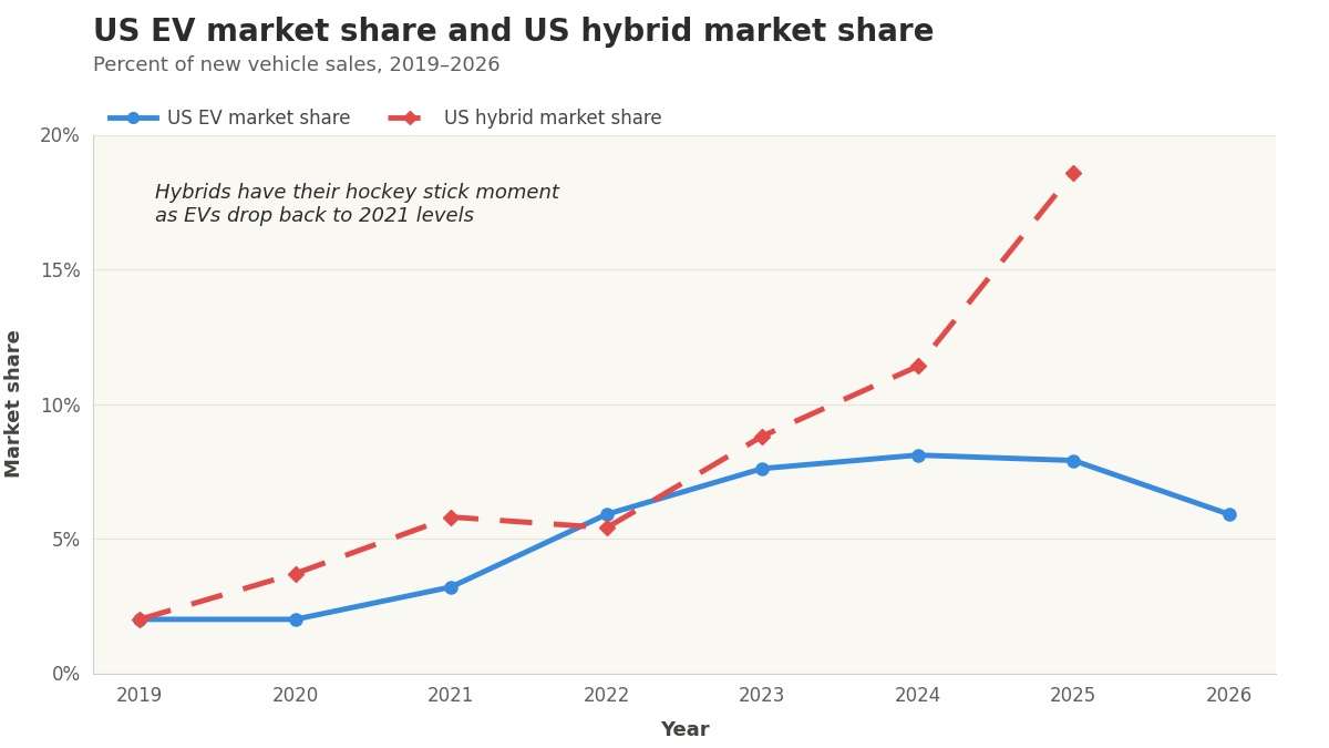 EV vs. Hybrid market share chart courtesy of Cox Automotive data