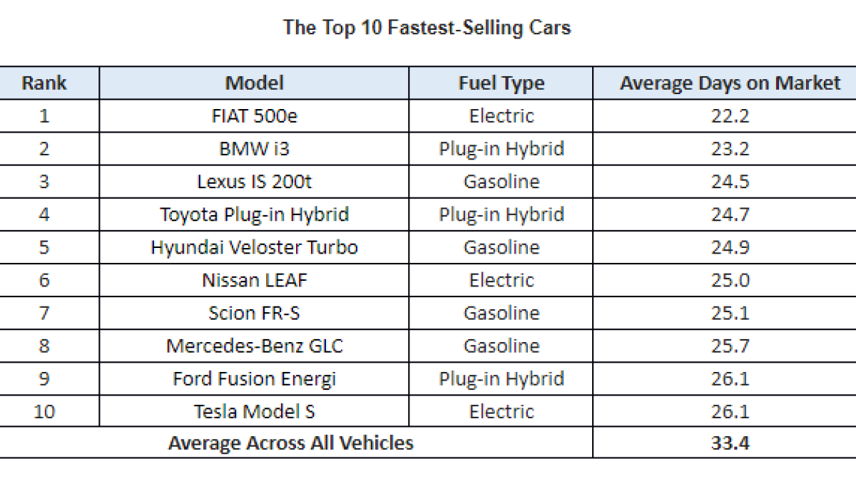 Used EVs flying off dealer lots.