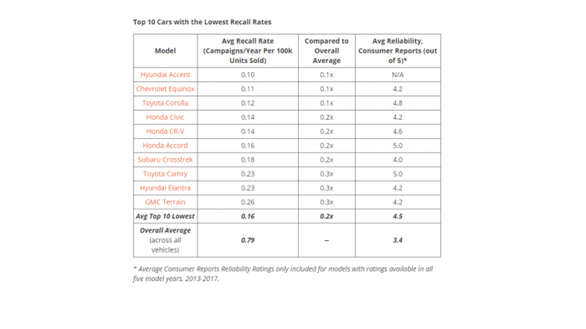 Toyota Camry and Corolla have low recall rate. 
