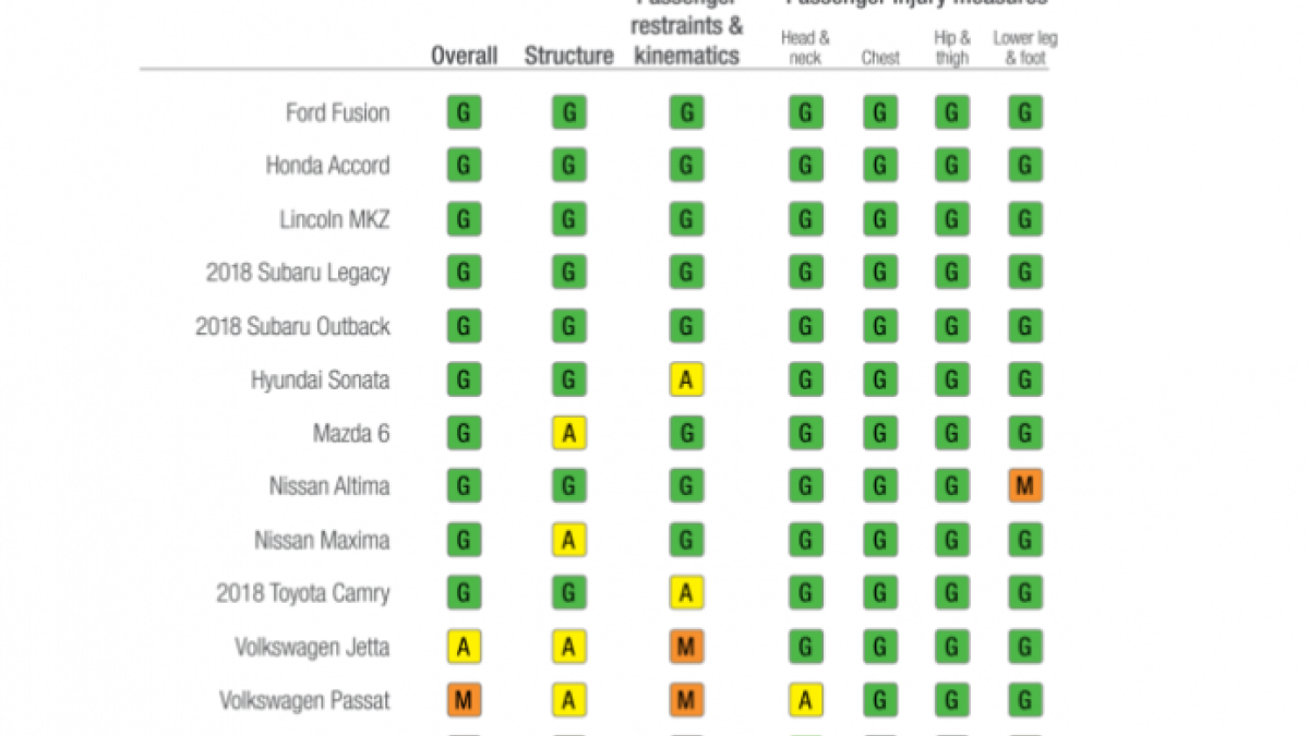 New IIHS test finds two models that underperform.