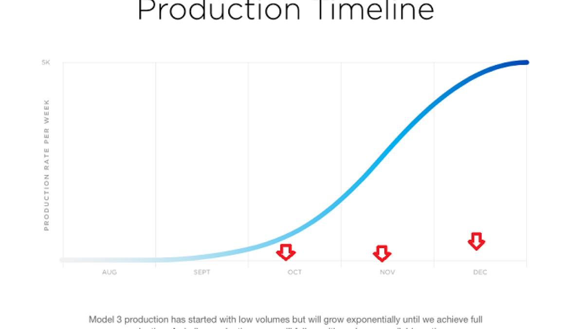 Tesla Model 3 and brolen production promises.