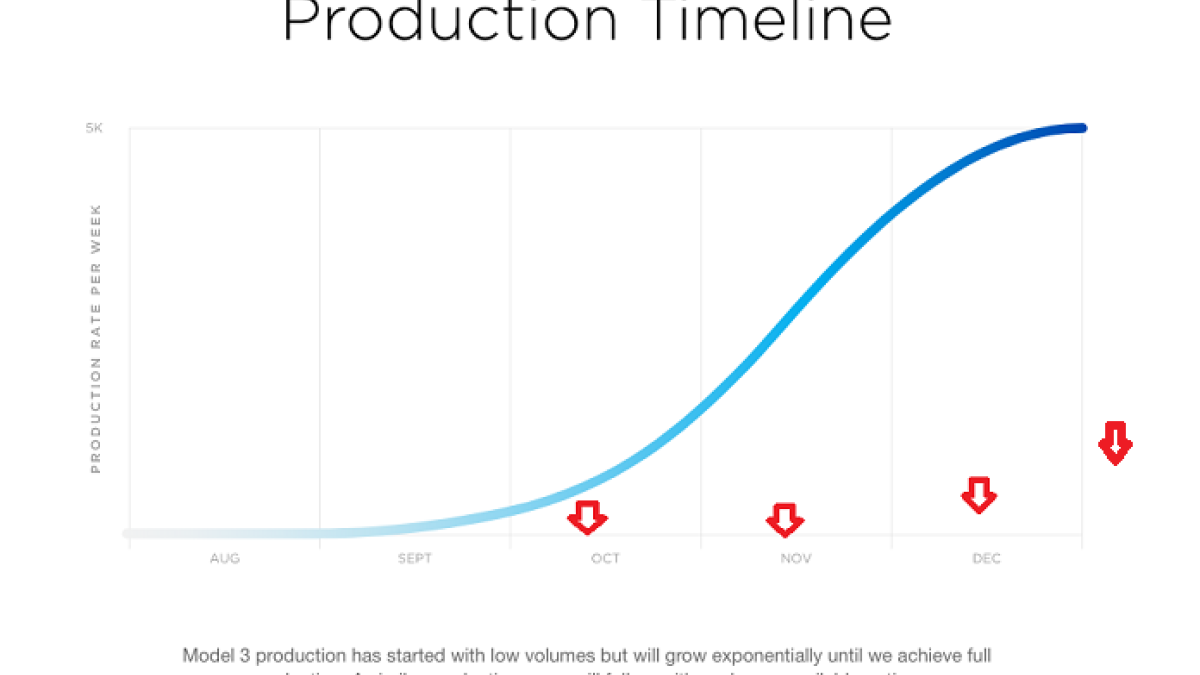 Tesla Model 3 six months behind shcedule.