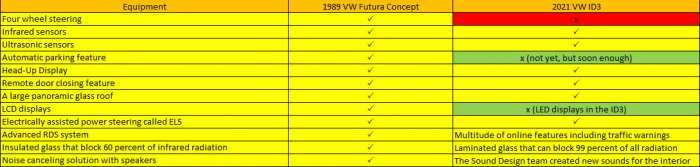 2021 VW ID3 vs 1989 IRVW Futura