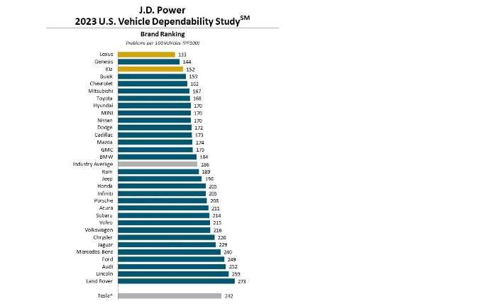 J.D. Power 2023 Vehicle Dependability Study