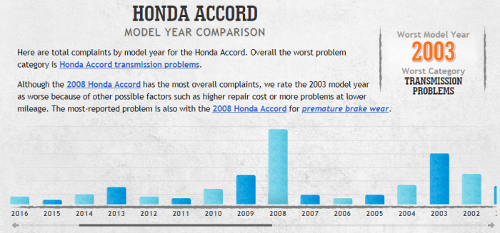 Honda Accord Customer Complaints Chart