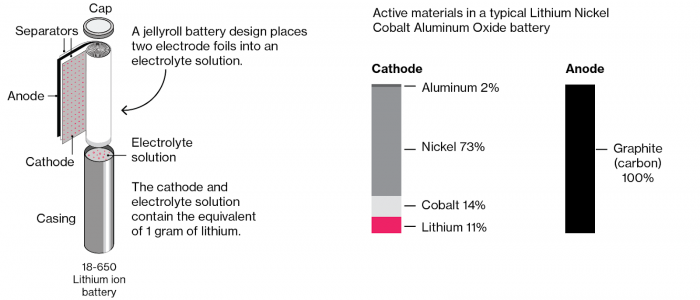 active materials in an EV lithium battery