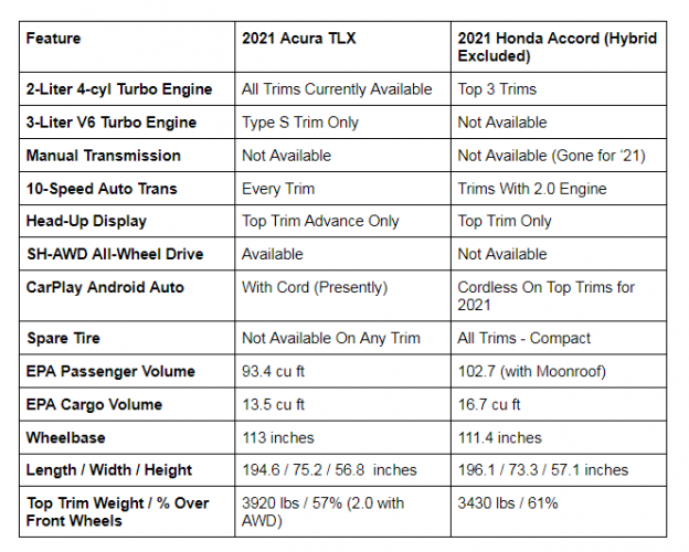 2021 Acura TLX vs. Honda accord comparison chart by John Goreham