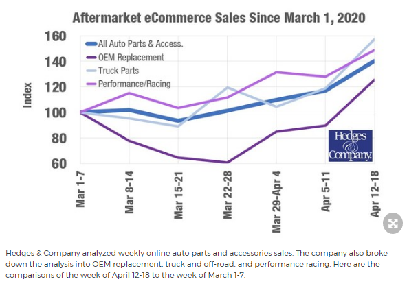 Sales chart courtesy of Hedges and Company