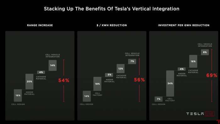 Tesla Range, Cost Reduction per kWh and Capital Cost Reduction