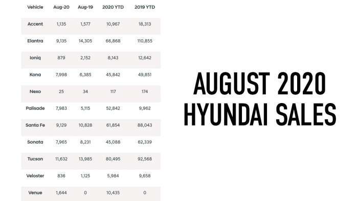 Hyundai August 2020 Sales