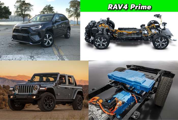 The RAV4 Prime's battery pack is lower, closer to the ground than that of the Jeep Wrangler 4xe's.