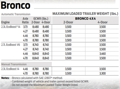 2021 Ford Bronco towing chart