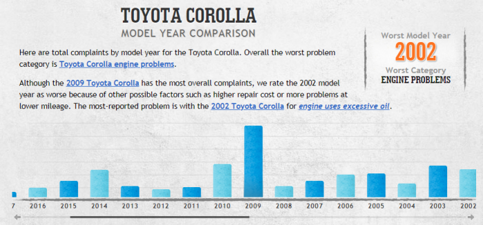 Shopping for a used Toyota Corolla