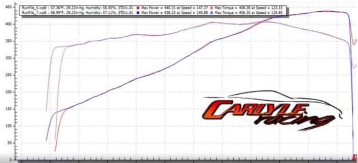 Carlyle Racing C8 Corvette Dyno Sheet