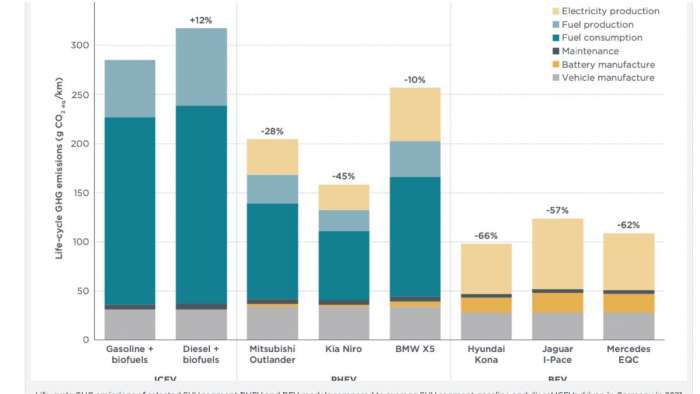 ICCT graph comparing ICE, PHEV and EV lifecycle emissions