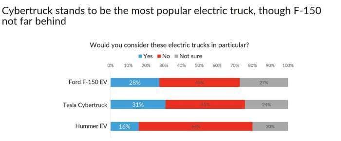 Car Gurus EV truck survey