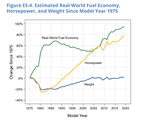 EPA chart shows that as horsepower increases, so too does efficiency
