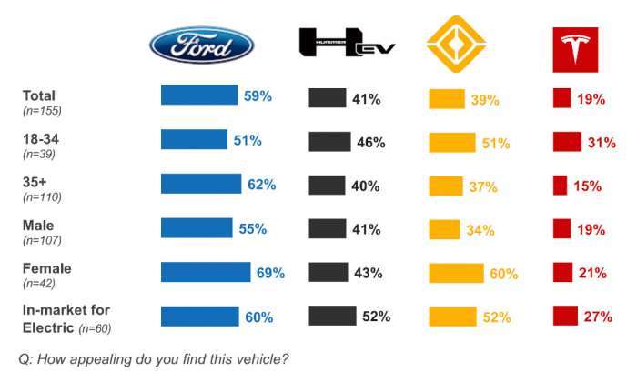 Cox Automotive Brand recognition survey EV trucks