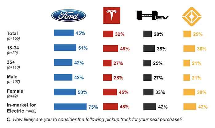 Cox Automotive Brand recognition survey EV trucks