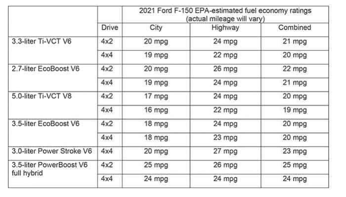 2021 Ford F-150 fuel economy EPA ratings