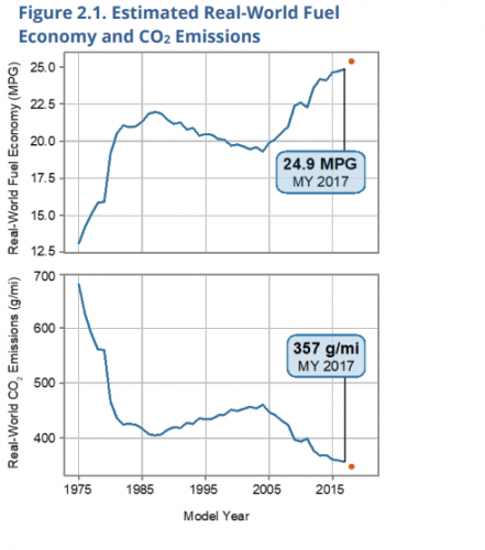 fuel economy 1975-2018