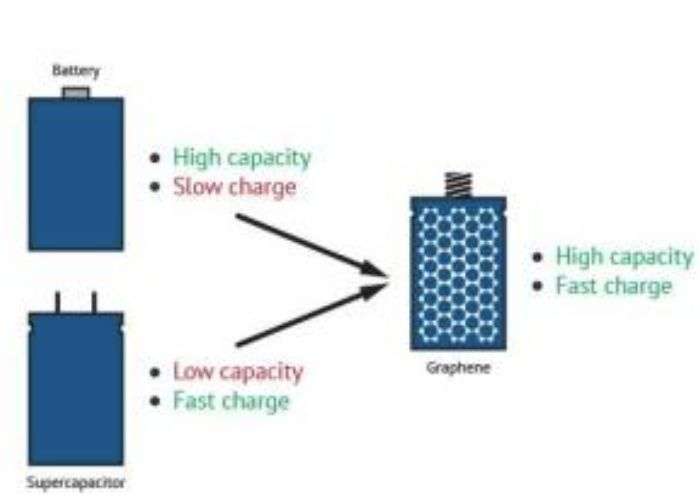 Unleashing the Future of Energy Storage: Graphene Batteries: The Perfect Fusion of Supercapacitor-like Fast Charging and Traditional Battery Capabilities