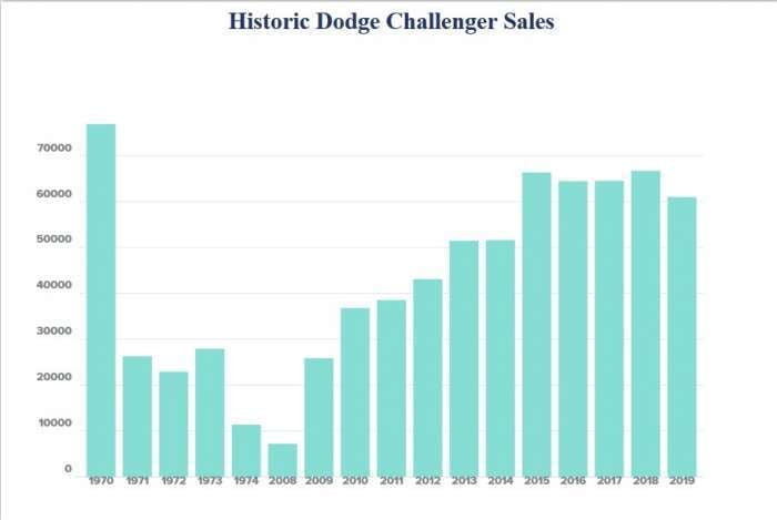 Historic Dodge Challenger Sales