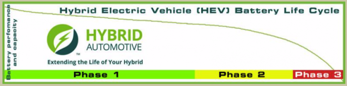 Hybrid automotive phases of life hybrid battery 