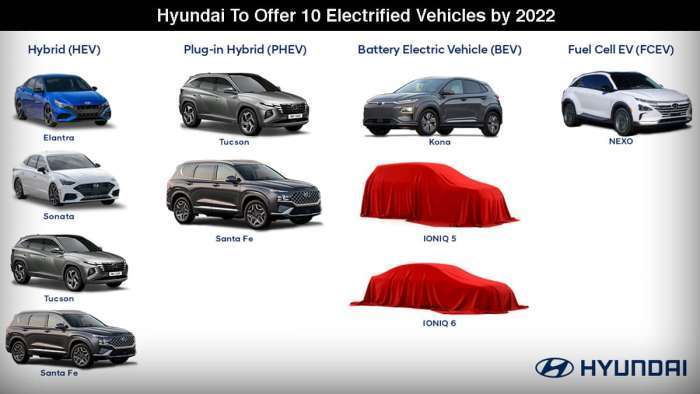 Hyundai EV lineup by 2022